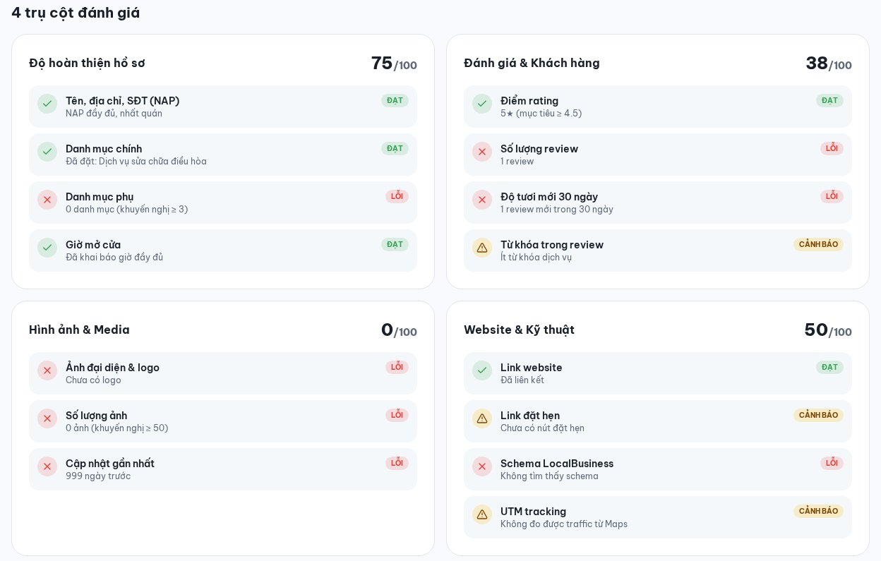 Bảng 4 trụ cột Audit Google Business Profile: độ hoàn thiện hồ sơ 75, đánh giá 38, hình ảnh 0, website 50